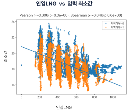 인입LNG vs 압력 최소값