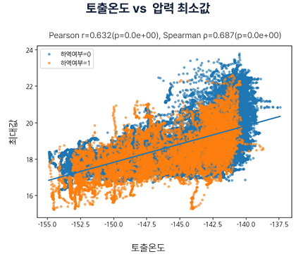 토출온도 vs 압력 최소값