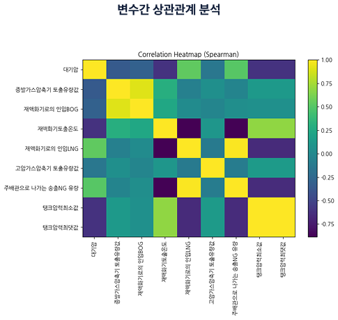 변수간 상관관계 분석