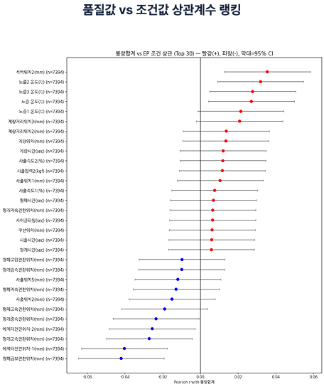 품질값 vs 조건값 상관계수 랭킹