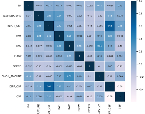 변수간 상관관계 분석