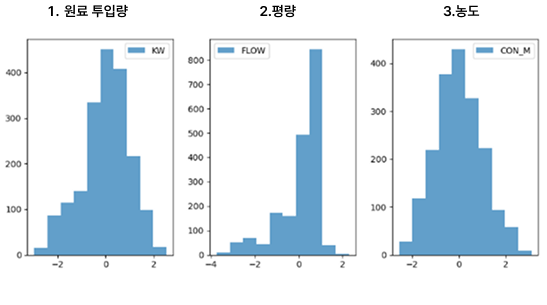 변수 분포 분석