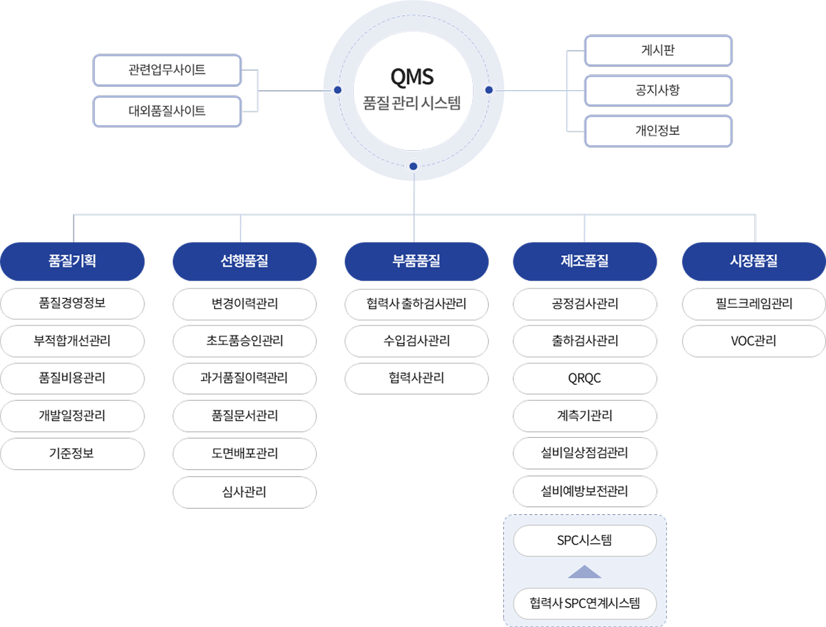 QMS 구성도